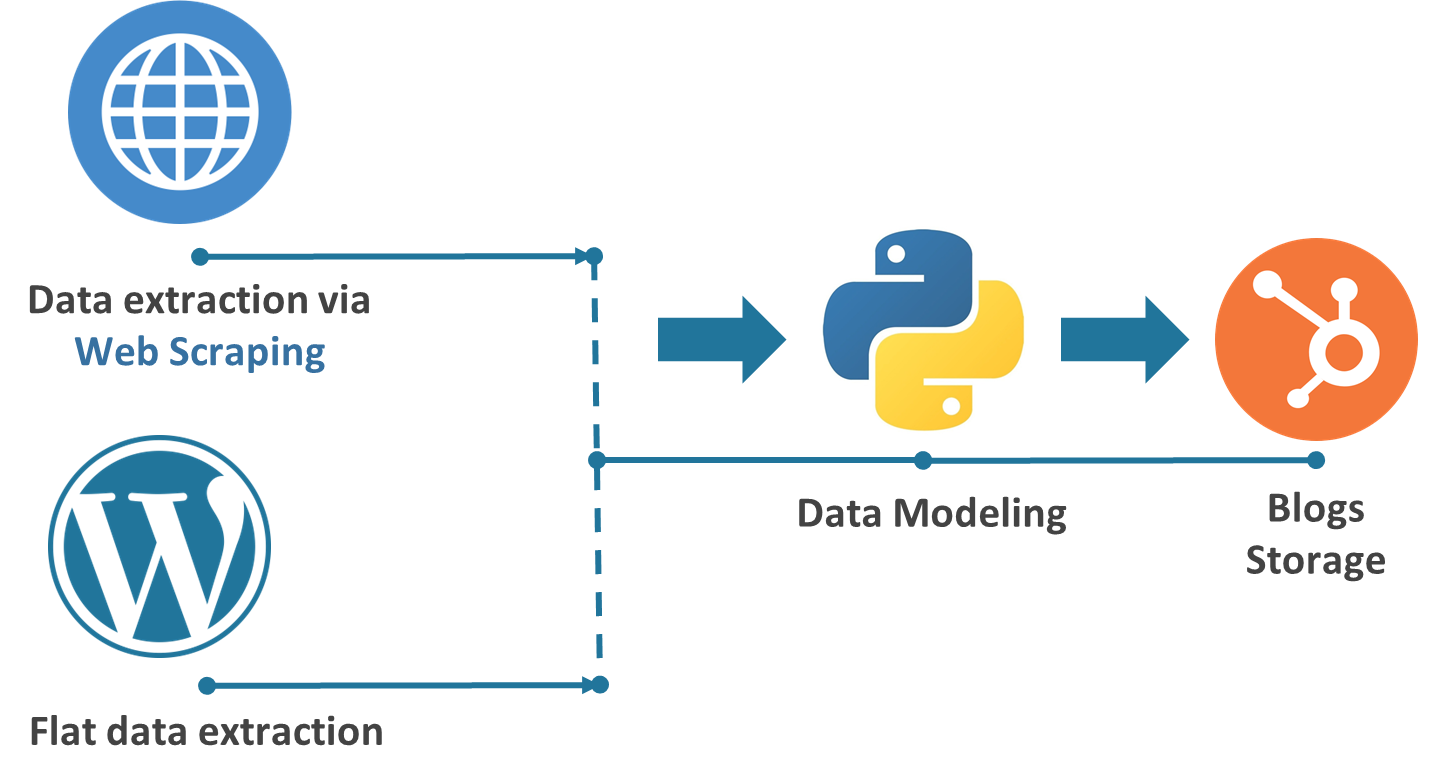 Efficient Data Migration from WordPress to HubSpot through a Hybrid Approach
