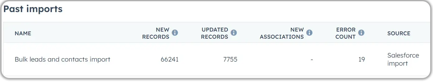 HubSpot past imports screen showing bulk leads and contacts import from Salesforce with 66,241 new records, 7,755 updated records, and 19 errors