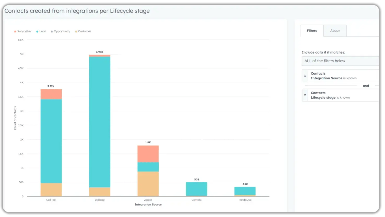 HubSpot custom report showing contacts created from integrations per lifecycle stage with stacked bar chart displaying CallRail, Dialpad, Zapier, Convolo, and PandaDoc sources segmented by Subscriber, Lead, Opportunity, and Customer stages