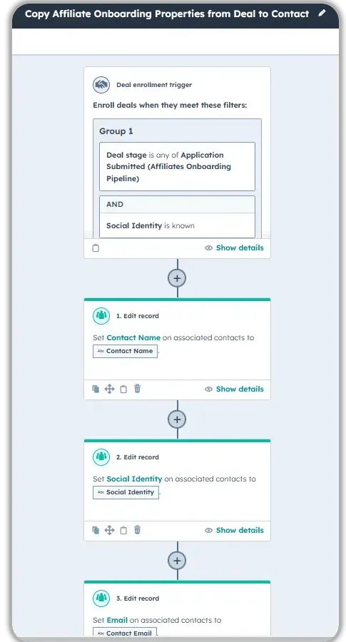 HubSpot workflow titled Copy Affiliate Onboarding Properties from Deal to Contact showing enrollment trigger for Application Submitted deals with known Social Identity, followed by three edit record actions copying Contact Name, Social Identity, and Email from deal to associated contacts
