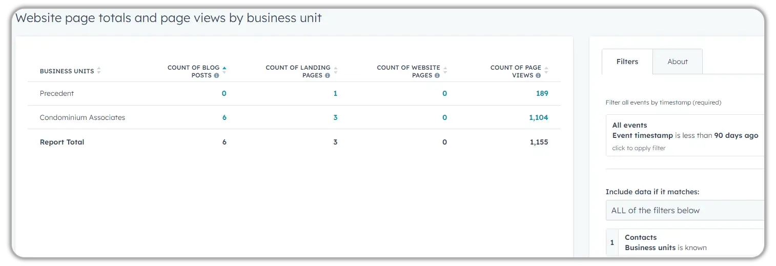 HubSpot custom report showing website page totals and page views by business unit, with Precedent showing 189 views and Condominium Associates showing 1,104 views, filtered by event timestamp within 90 days and known business units.