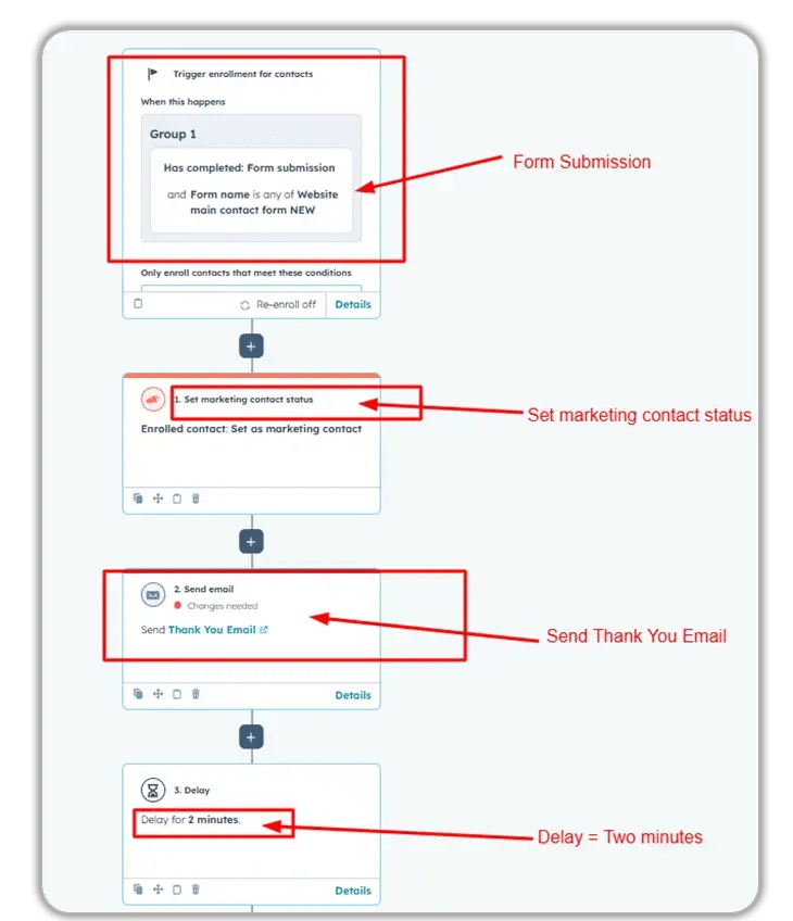 HubSpot workflow automation showing contact enrollment trigger for website form submission followed by setting marketing contact status, sending thank you email, and two-minute delay action