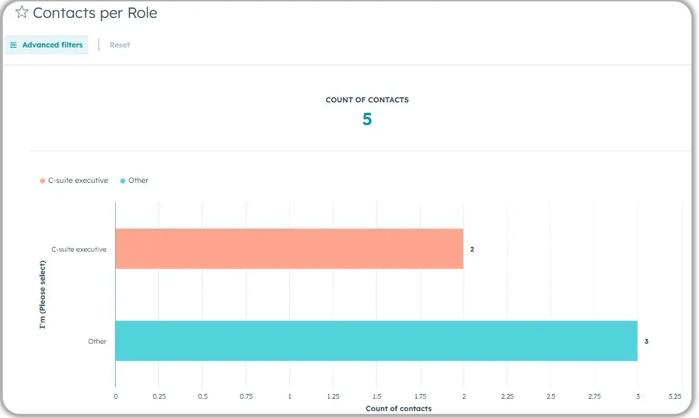 HubSpot contacts per role report showing horizontal bar chart with 5 total contacts segmented by C-suite executive and Other categories with count breakdown