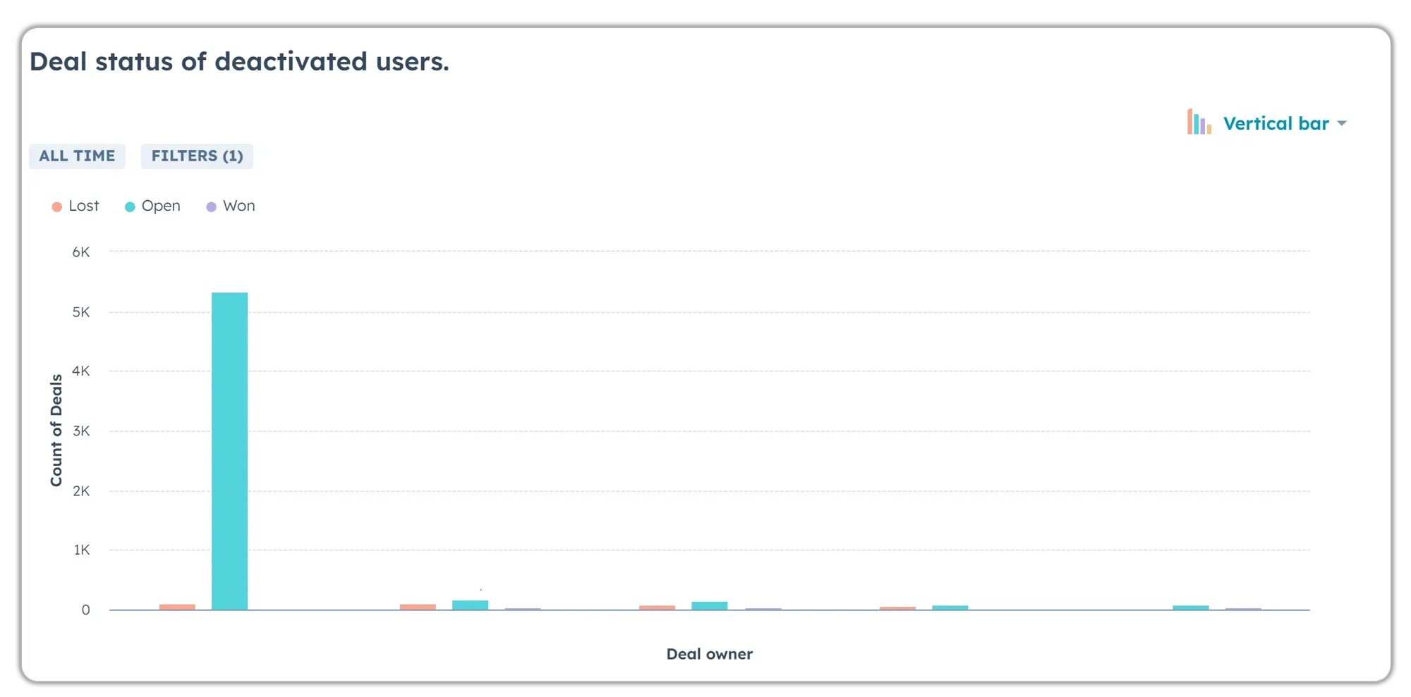 HubSpot custom report showing deal status of deactivated users with vertical bar chart displaying approximately 5,500 open deals and smaller counts of lost and won deals segmented by deal owner