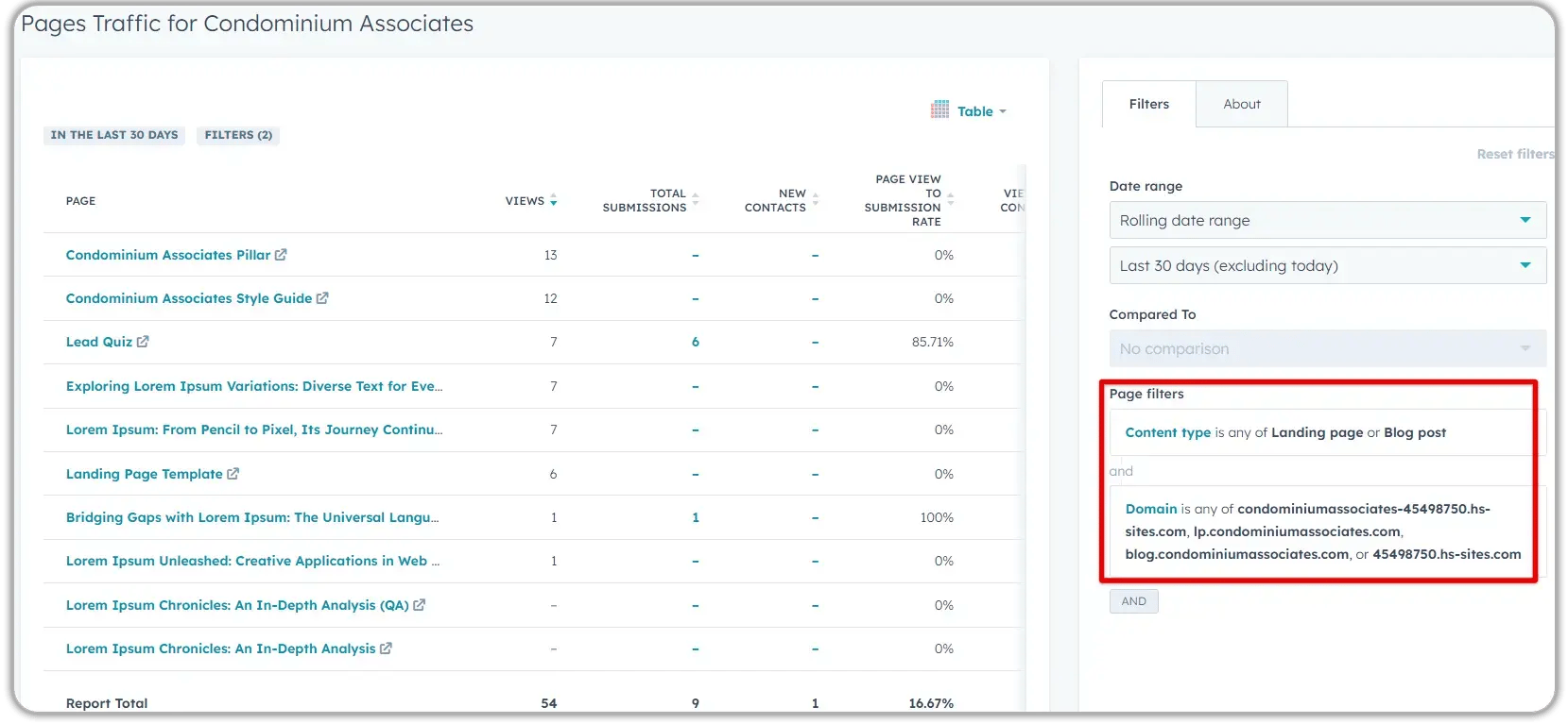HubSpot Pages Traffic report for Condominium Associates with page filters for content type and domain, showing 54 total views and 16.67% submission rate over last 30 days