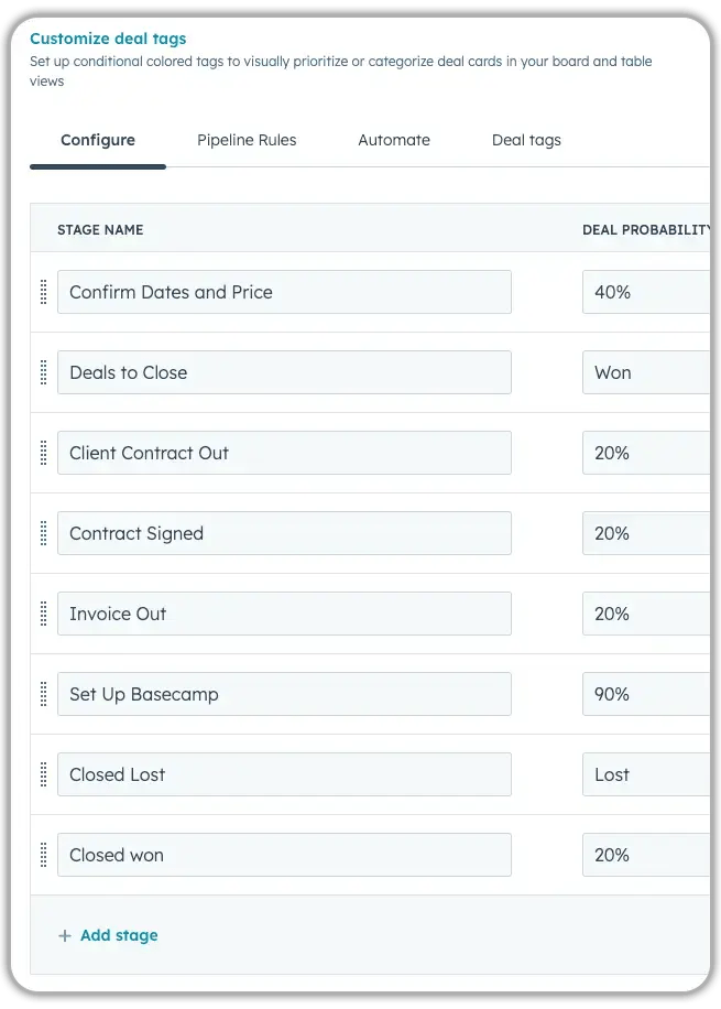 HubSpot deal pipeline configuration screen showing customizable deal stages with probability percentages including Confirm Dates and Price, Client Contract Out, Contract Signed, Invoice Out, Set Up Basecamp, and closed stages