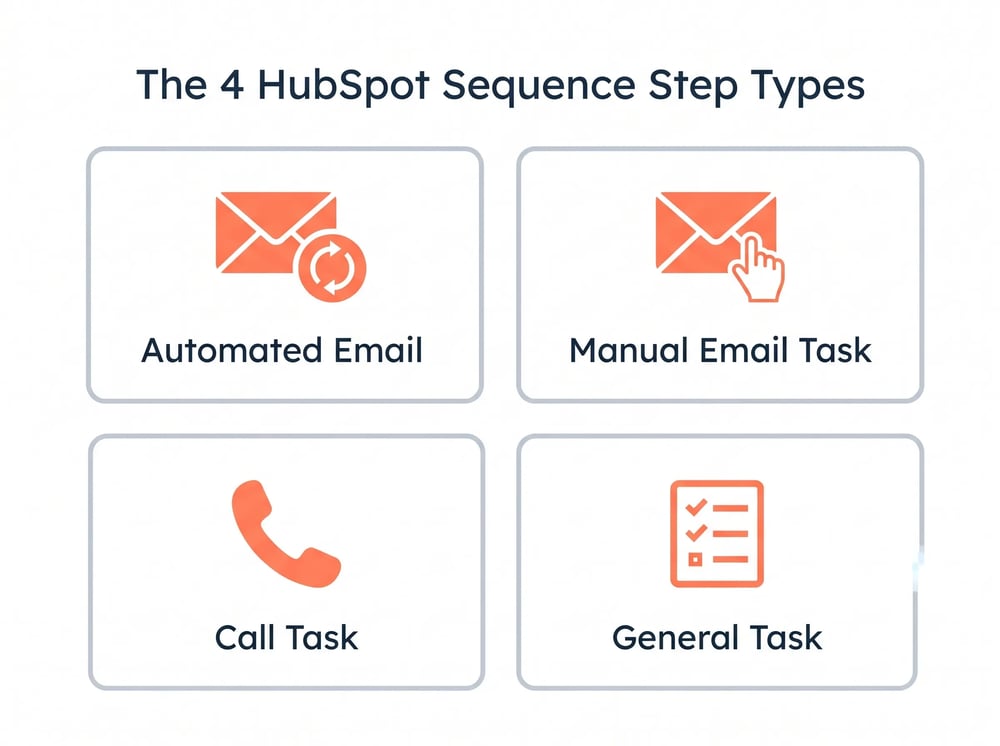 The four HubSpot Sequence step types: Automated Email, Manual Email Task, Call Task, and General Task