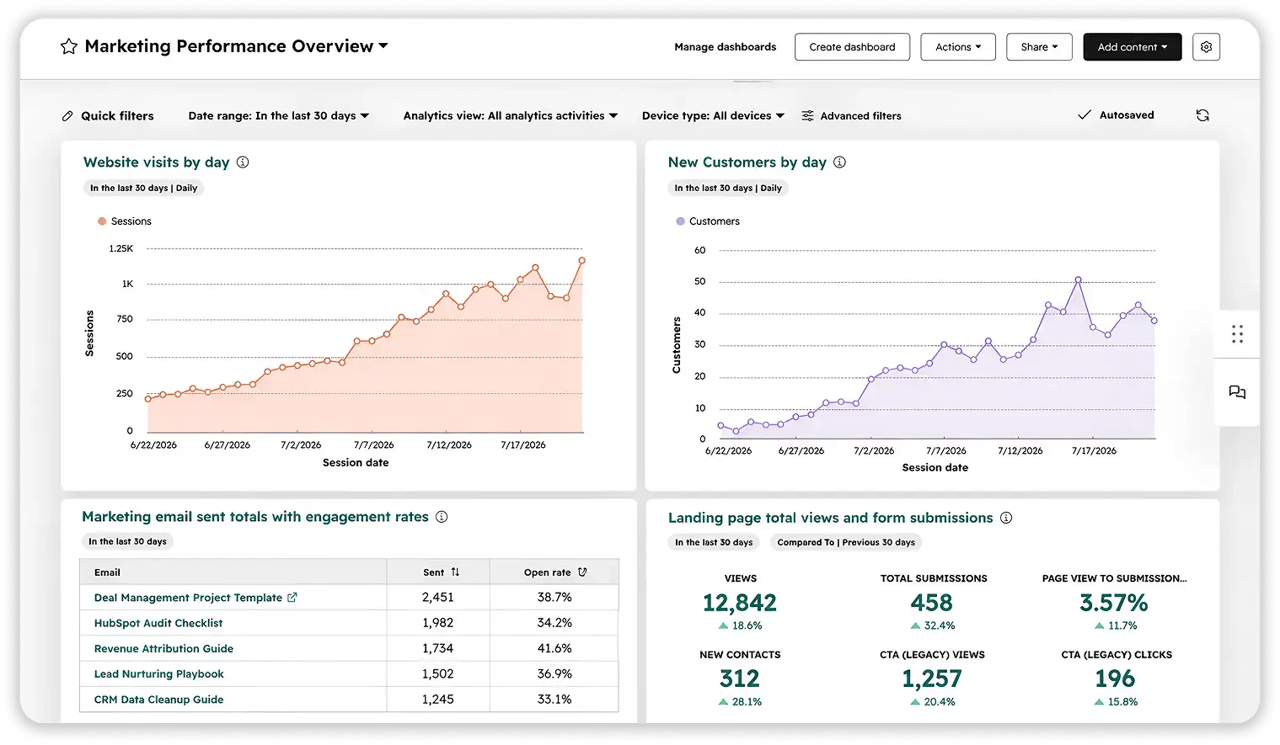 Screenshot of HubSpot's Marketing Performance dashboard showing website traffic, new customers, email engagement, and landing page conversion metrics over the last 30 days.