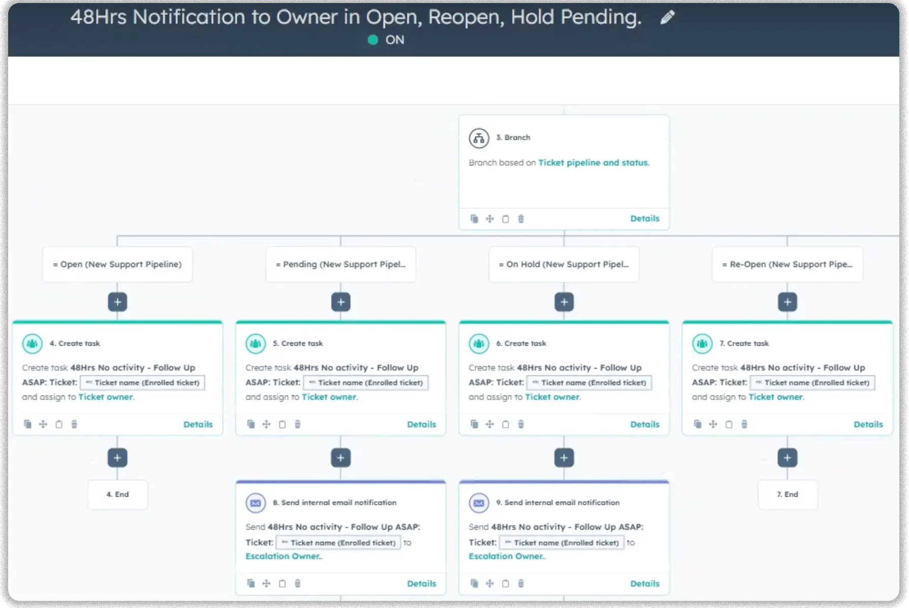 HubSpot ticket workflow branching on pipeline and status — Open, Pending, On Hold, and Re-Open — each creating a 48-hour follow-up task for the ticket owner, with Pending and On Hold also emailing the escalation owner.