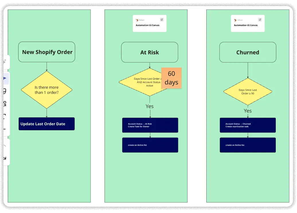 Whiteboard canvas with three flowcharts mapping HubSpot automation for Shopify customers: updating last order date on a new order, flagging accounts as At Risk, and marking them Churned.