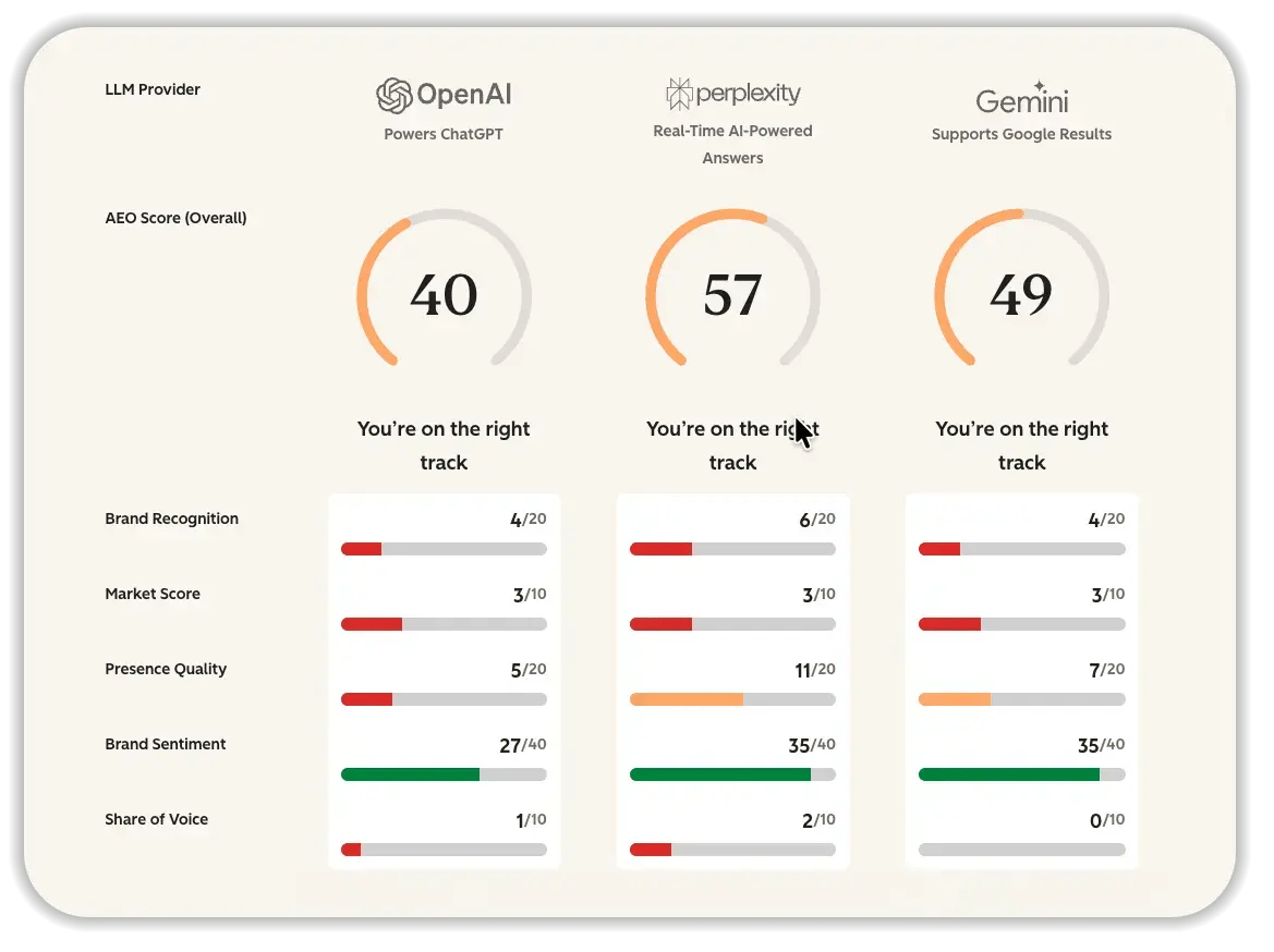 AEO Grader dashboard comparing brand visibility scores across OpenAI (40), Perplexity (57), and Gemini (49), each broken down by Brand Recognition, Market Score, Presence Quality, Brand Sentiment, and Share of Voice, with 'You're on the right track' feedback for each provider.