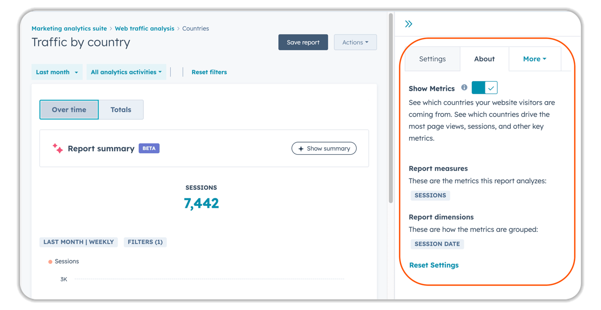 HubSpot analytics dashboard showing traffic by country with 7,442 sessions and settings panel open.