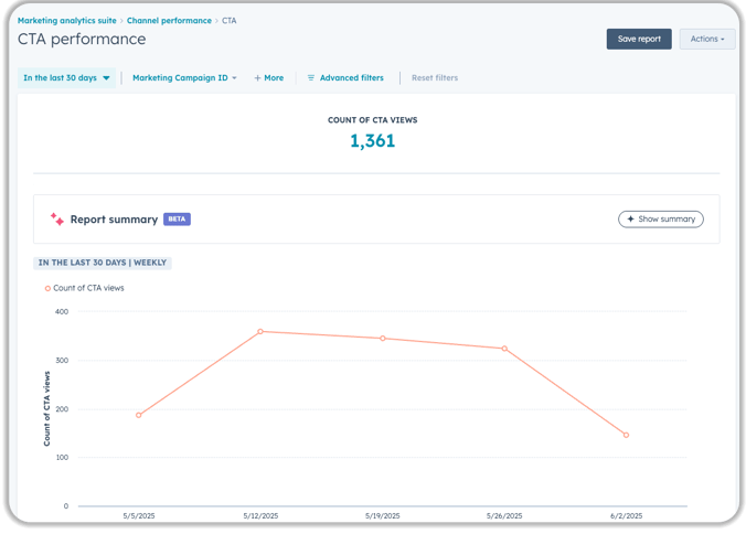 HubSpot CTA performance analytics dashboard showing 1,361 views over 30 days with weekly trend chart