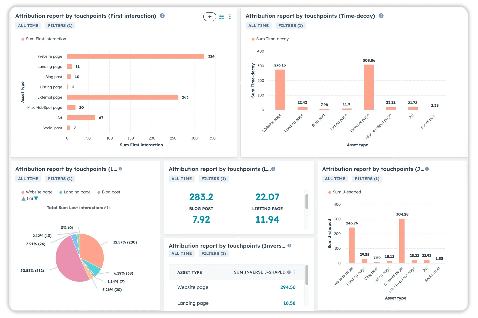 Dashboard custom reports with attribution touchpoints