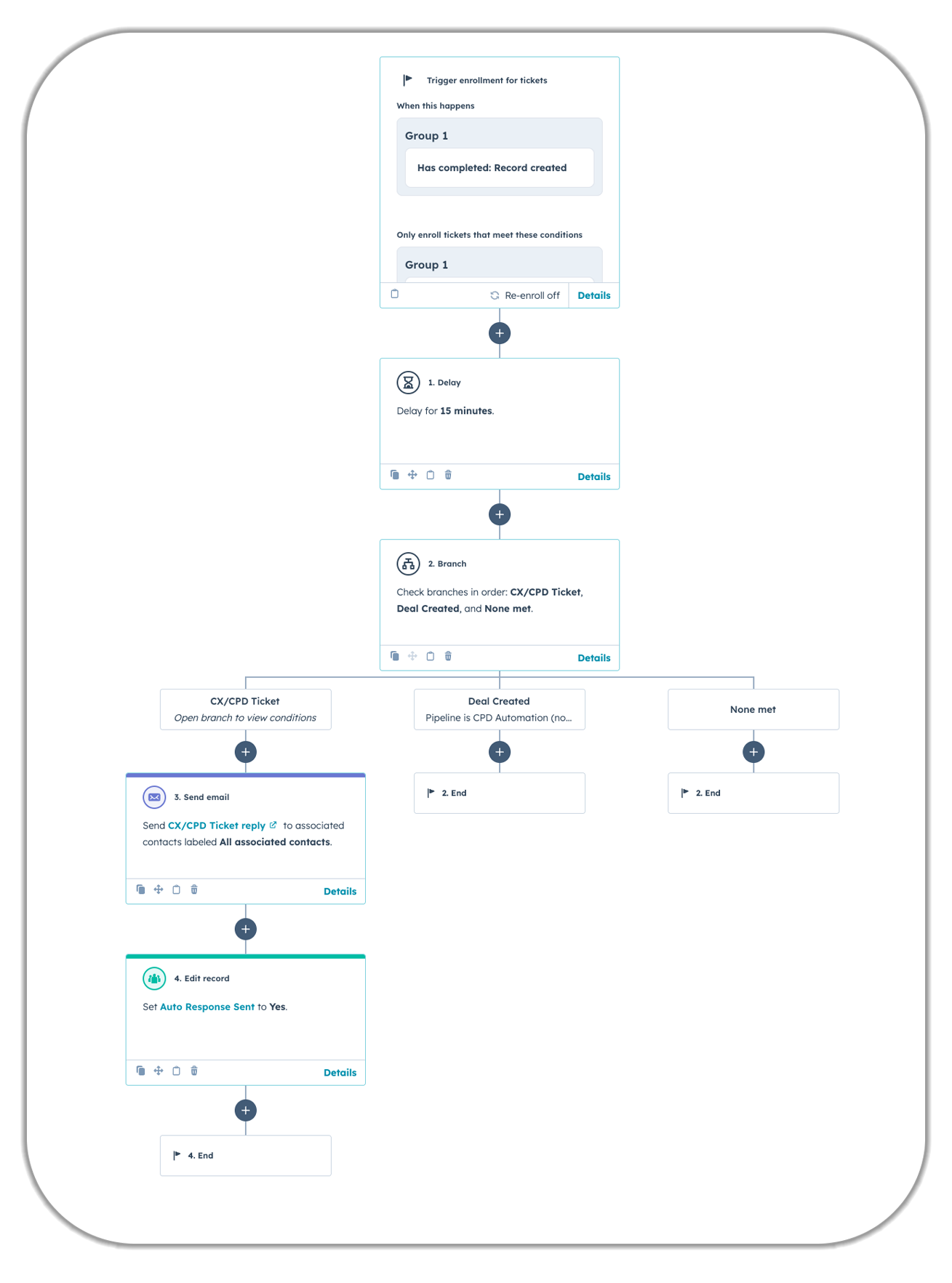 HubSpot workflow automation for ticket management showing enrollment trigger, 15-minute delay, conditional branching logic for CX/CPD tickets with automated email responses, and record updates including "Auto Response Sent" field modification.