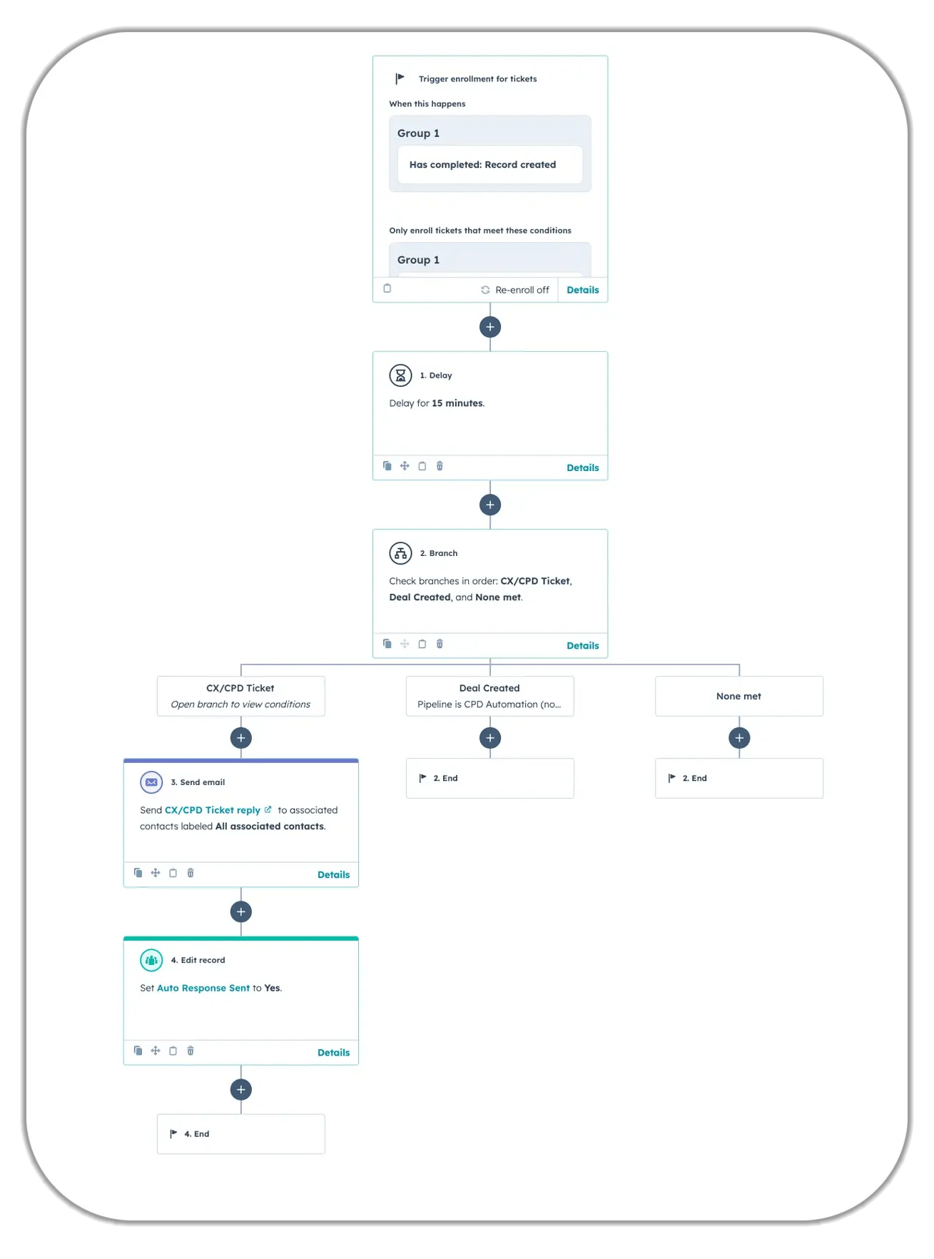 HubSpot workflow automation for ticket management showing enrollment trigger, 15-minute delay, conditional branching logic for CX/CPD tickets with automated email responses, and record updates including "Auto Response Sent" field modification.