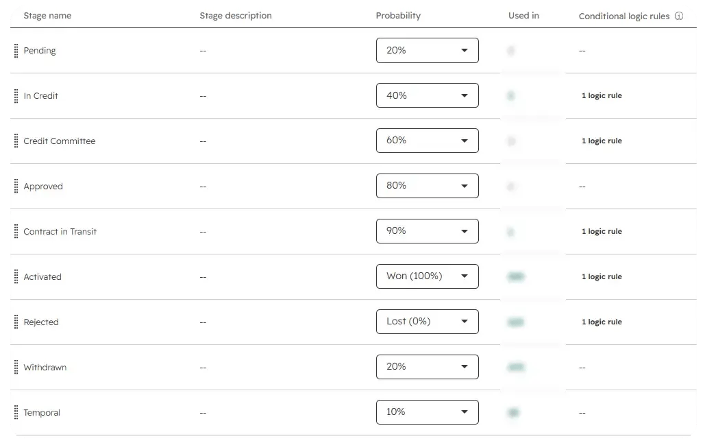 HubSpot deal stage settings for a credit pipeline, listing nine stages from Pending through Temporal with their probabilities and conditional logic rules.