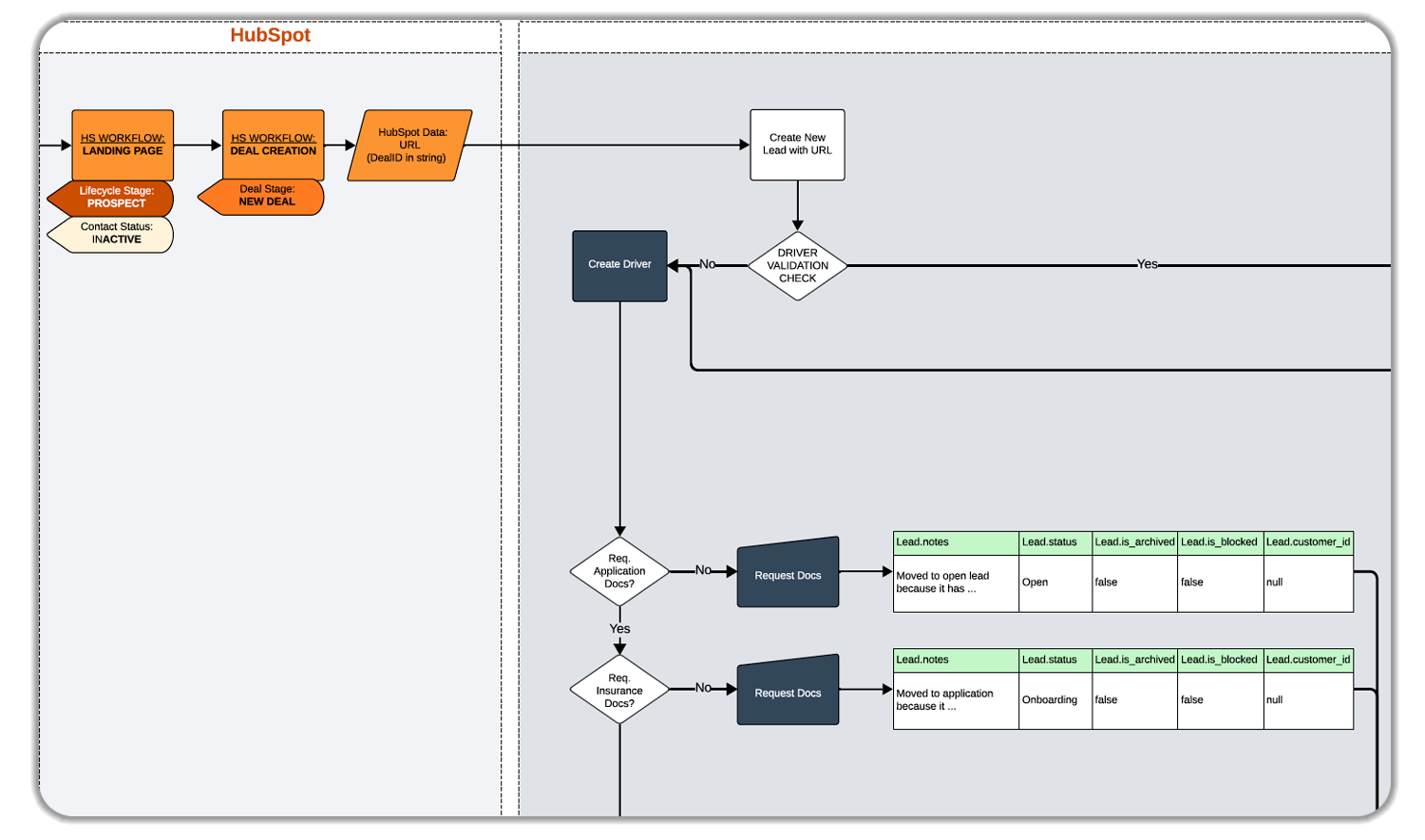 HubSpot workflow diagram showing automated lead processing system with prospect lifecycle stages, deal creation triggers, driver validation checks, application documentation requests, and conditional branching for insurance requirements with corresponding lead status updates.