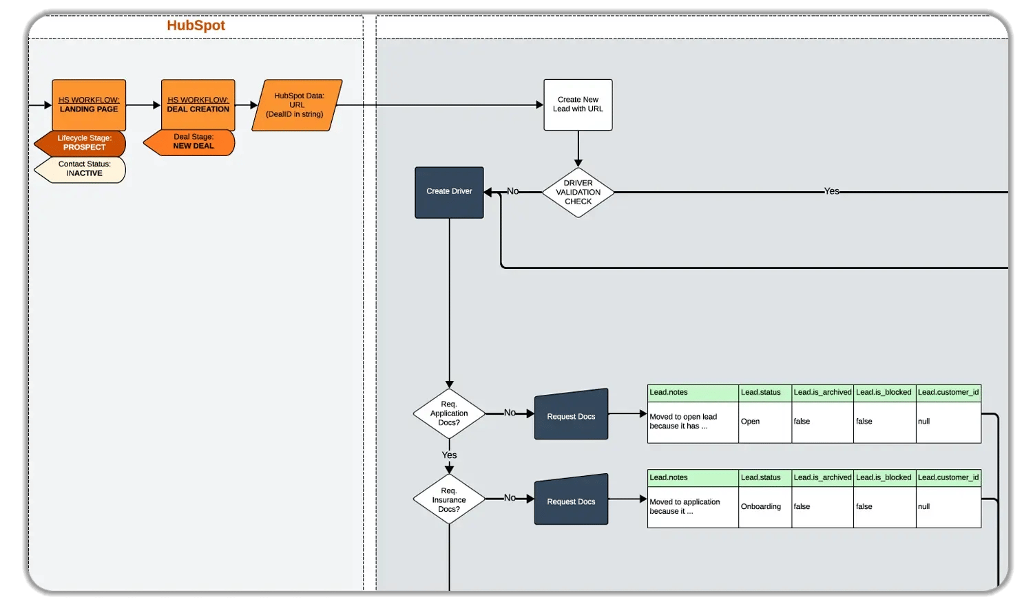 HubSpot workflow diagram showing automated lead processing system with prospect lifecycle stages, deal creation triggers, driver validation checks, application documentation requests, and conditional branching for insurance requirements with corresponding lead status updates.