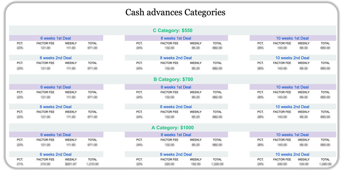 Cash advances categories table showing three tiers: C Category ($550), B Category ($700), and A Category ($1000). Each category displays 6 deal options (6/8/10 weeks, 1st/2nd deals) with columns for percentage, factor fee, weekly payment, and total. All numerical values are redacted/blurred.