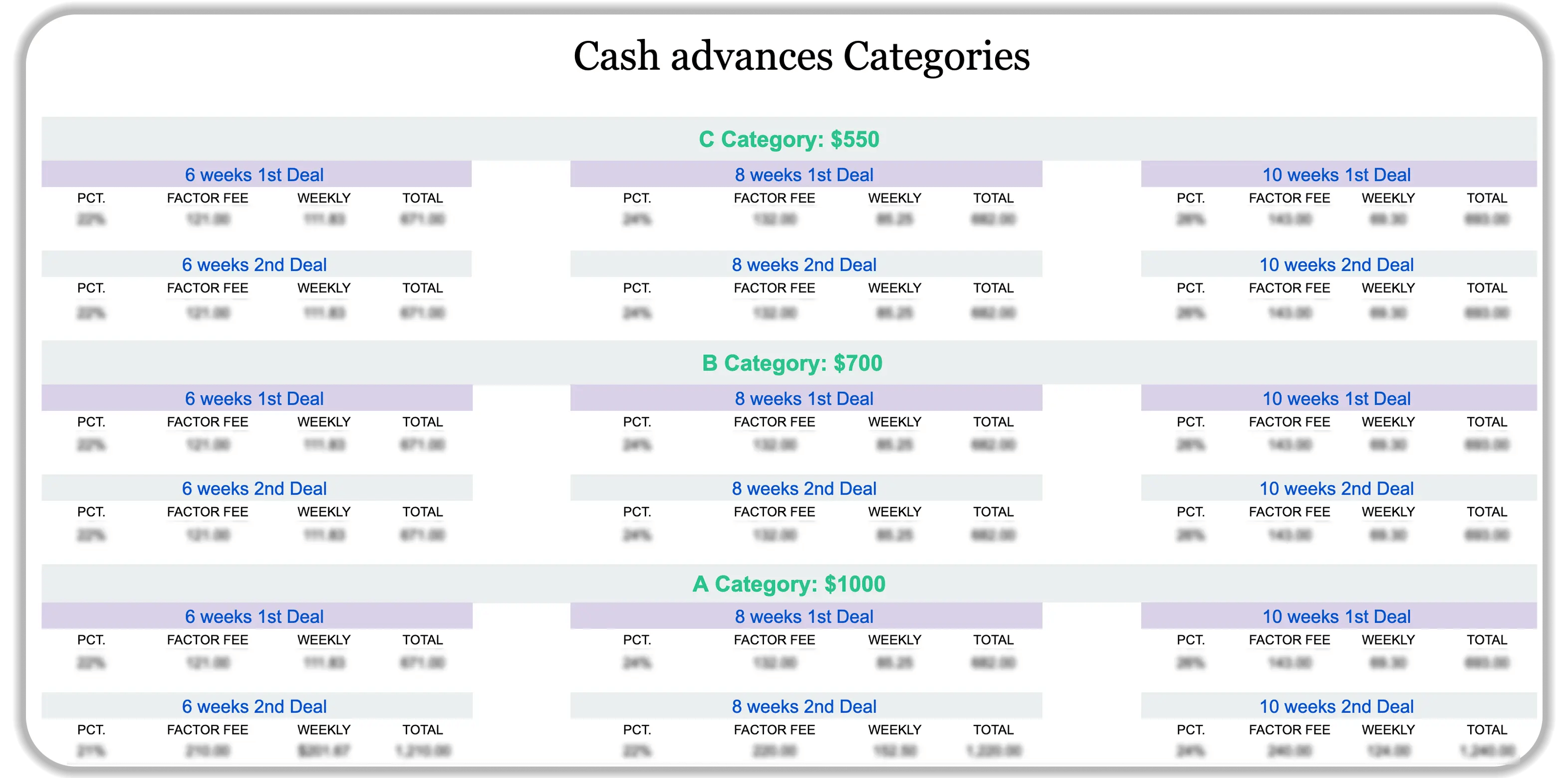 Cash advances categories table showing three tiers: C Category ($550), B Category ($700), and A Category ($1000). Each category displays 6 deal options (6/8/10 weeks, 1st/2nd deals) with columns for percentage, factor fee, weekly payment, and total. All numerical values are redacted/blurred.