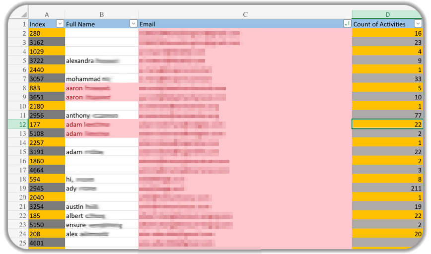 Excel spreadsheet showing contact database with columns for Index, Full Name, Email, and Count of Activities. Data includes contact IDs, partially redacted names and emails, with activity counts ranging from 1 to 211, demonstrating CRM data organization and contact engagement metrics.