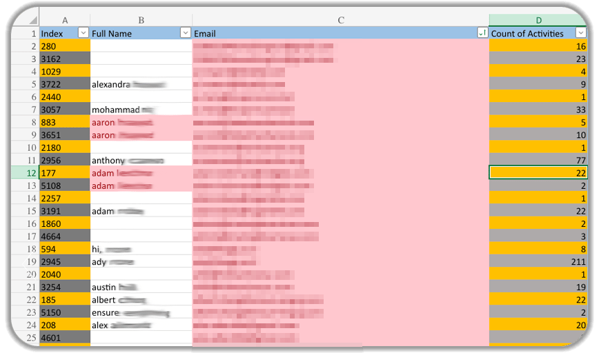 Excel spreadsheet showing contact database with columns for Index, Full Name, Email, and Count of Activities. Data includes contact IDs, partially redacted names and emails, with activity counts ranging from 1 to 211, demonstrating CRM data organization and contact engagement metrics.