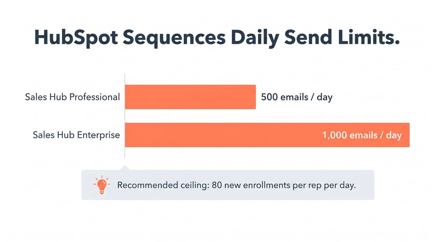 HubSpot Sequences daily send limits comparison: Professional 500 emails versus Enterprise 1,000 emails