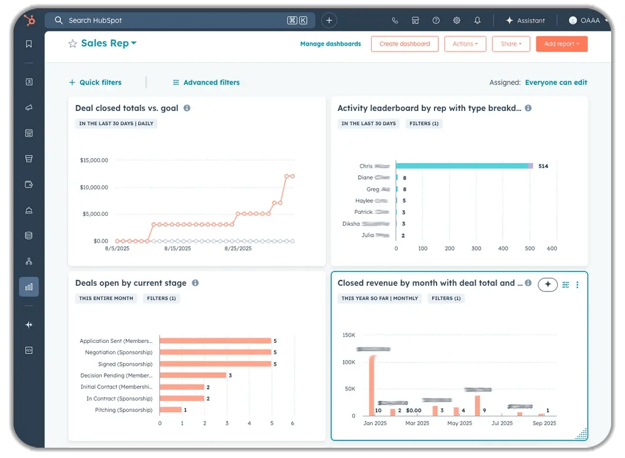 HubSpot Sales Rep dashboard showing deal performance metrics, including closed deal totals vs. goals, activity leaderboard by rep, open deals by stage, and monthly closed revenue tracking with visual charts and filters.