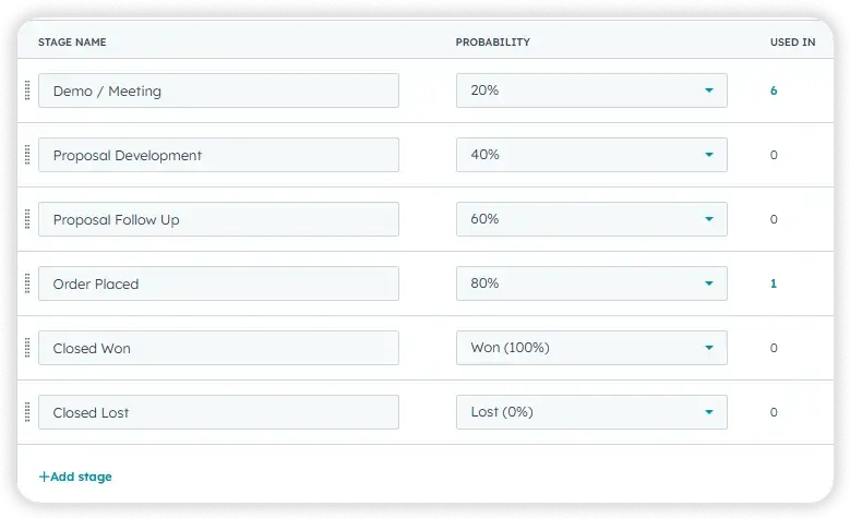 HubSpot deal stage settings listing six stages with win probabilities: Demo / Meeting 20%, Proposal Development 40%, Proposal Follow Up 60%, Order Placed 80%, Closed Won 100%, Closed Lost 0%.