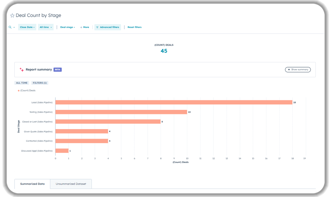 HubSpot Deal Count by Stage report showing 45 total deals distributed across pipeline stages: Lead (Sales Pipeline) with 18 deals, Testing with 10, Closed or Lost with 8, Given Quote with 4, Contracted with 4, and Discussed App with 1 deal.