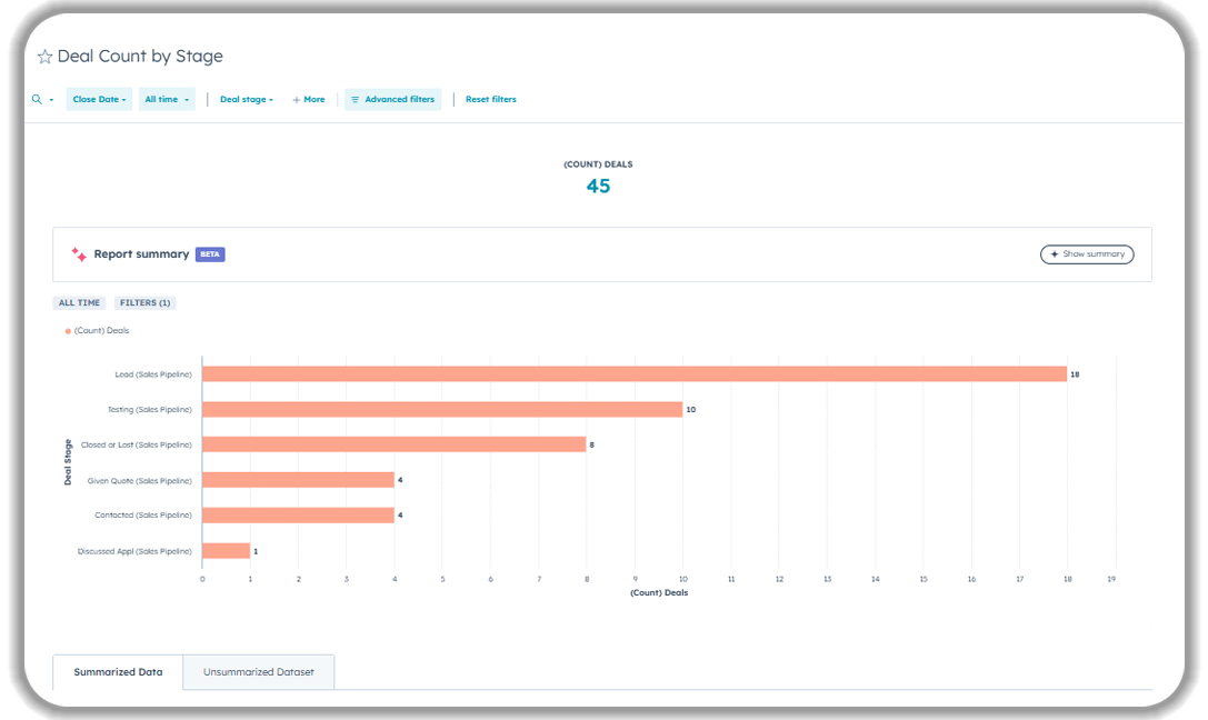 HubSpot Deal Count by Stage report showing 45 total deals distributed across pipeline stages: Lead (Sales Pipeline) with 18 deals, Testing with 10, Closed or Lost with 8, Given Quote with 4, Contracted with 4, and Discussed App with 1 deal.