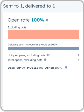 HubSpot email analytics showing 100% open rate with 1 email sent and delivered, mobile device breakdown