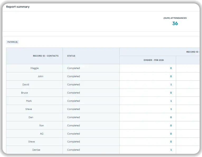 HubSpot report summary showing 36 total attendances, with a table of contacts, their completed status, and per-event attendance counts of 0 or 1 for Dinner – Feb 2026.