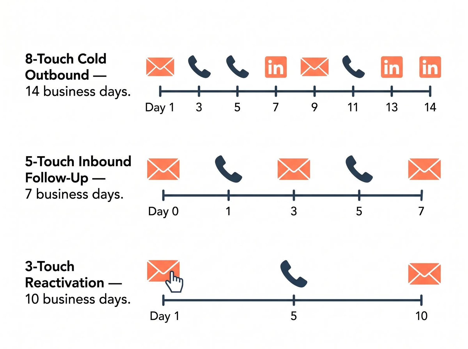 Three HubSpot Sequence cadence frameworks: 8-touch outbound, 5-touch inbound follow-up, and 3-touch reactivation