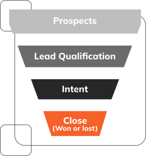 Prospects, Lead Qualification, Intent, Close (Won or lost)