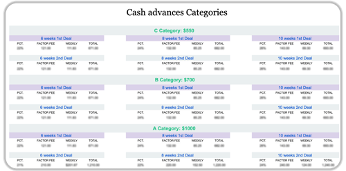 Cash advances categories table showing three tiers: C Category ($550), B Category ($700), and A Category ($1000). Each category displays 6 deal options (6/8/10 weeks, 1st/2nd deals) with columns for percentage, factor fee, weekly payment, and total. All numerical values are redacted/blurred.