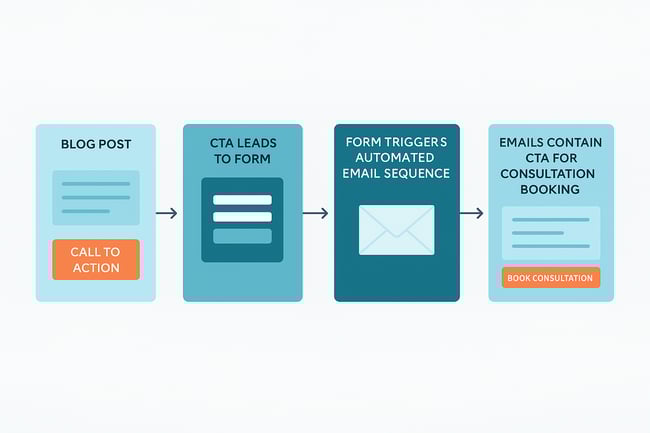 Flowchart diagram showing a 4-step lead generation process: Step 1 shows a blog post with a 'Call to Action' button, Step 2 shows 'CTA leads to form' with a form interface, Step 3 shows 'Form triggers automated email sequence' with an email icon, and Step 4 shows 'Emails contain CTA for consultation booking' with a 'Book Consultation' button. Arrows connect each step to illustrate the marketing funnel workflow