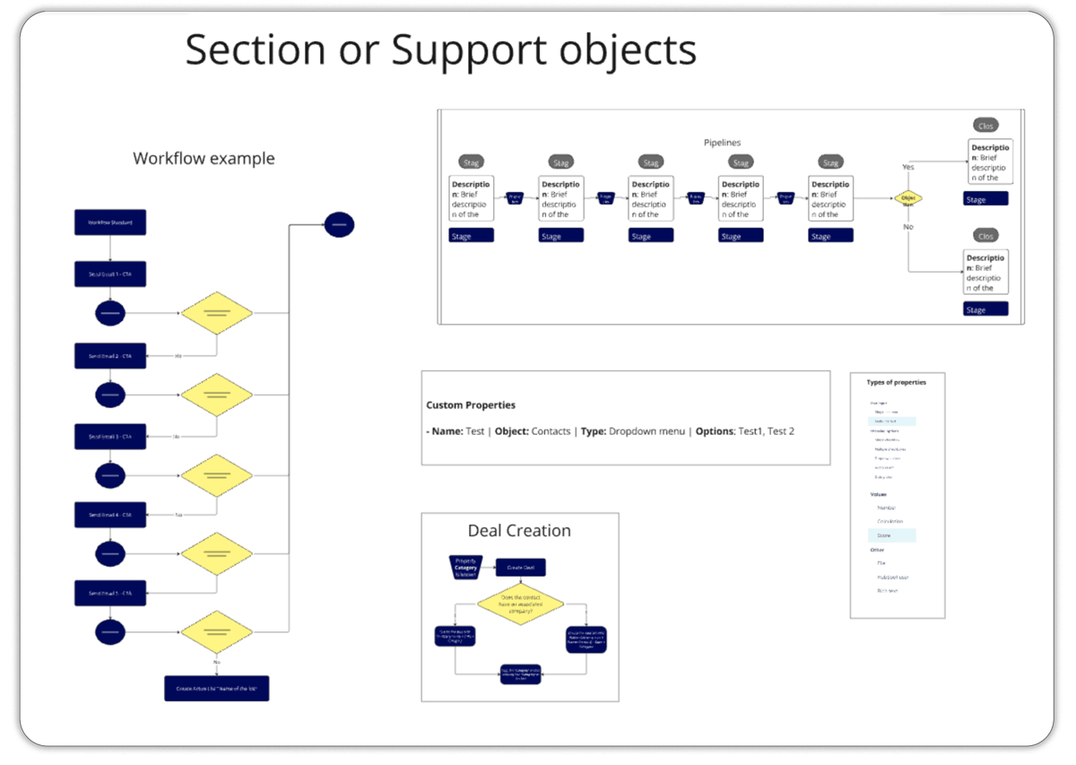 HubSpot workflow automation examples showing pipeline stages, custom properties setup, and deal creation processes with decision points and automated actions