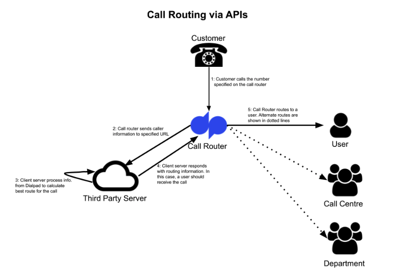 Call routing via APIs