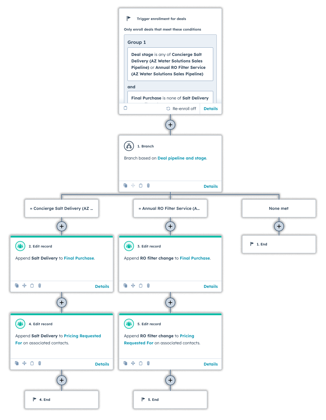 HubSpot workflow automation diagram showing deal enrollment triggers and branching logic for AZ Water Solutions, with automated record updates for salt delivery and RO filter services leading to final purchase stages