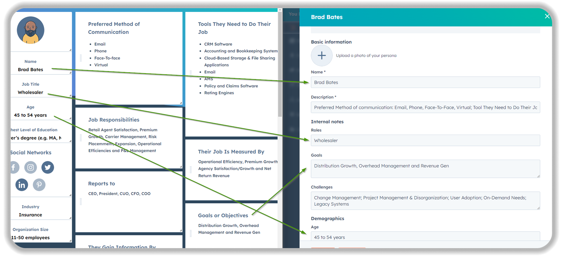 HubSpot software Customer persona profile interface showing Brad Bates, a 45-54 year old wholesaler in insurance. The left panel displays his demographic information and social media presence, while the center shows a detailed breakdown of his job responsibilities, communication preferences, tools needed, performance metrics, reporting structure, and goals. Green arrows connect this information to a profile creation form on the right, where these details are being compiled into a comprehensive customer persona description.