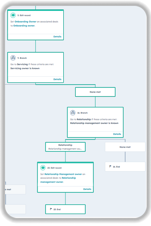 HubSpot workflow automation diagram showing a multi-step process for onboarding and relationship management. The workflow includes steps for editing records, setting onboarding owners, branching logic based on servicing criteria, relationship management automation, and record creation with conditional paths marked as &quot;None met&quot; leading to different outcomes.
