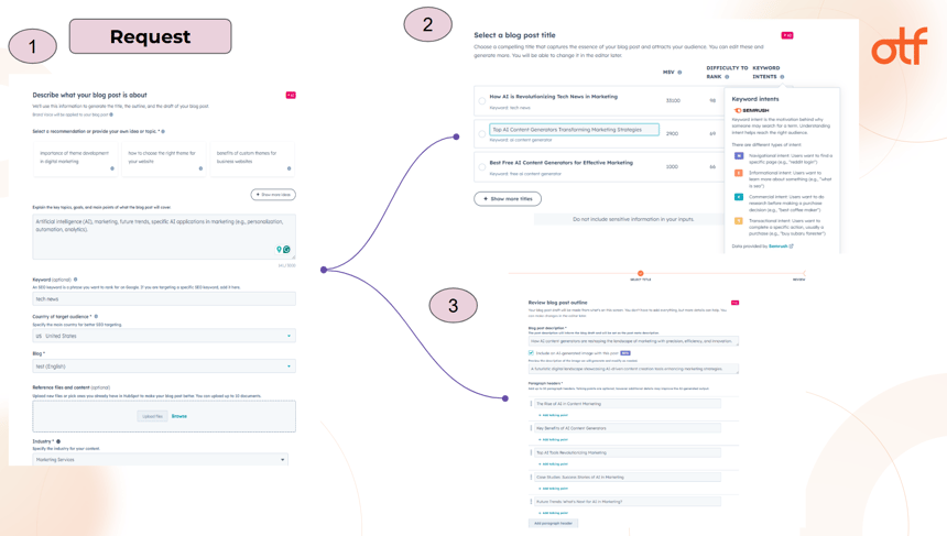 HubSpot interface showing the process of selecting blog titles, reviewing outlines, and editing for SEO optimization using AI.