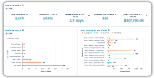 HubSpot leads dashboard showing summary metrics and two charts: leads by source (paid social highest at 2,888) and leads created by workflows with status breakdowns (in progress, new, qualified, and unqualified) displayed as horizontal bar graphs.