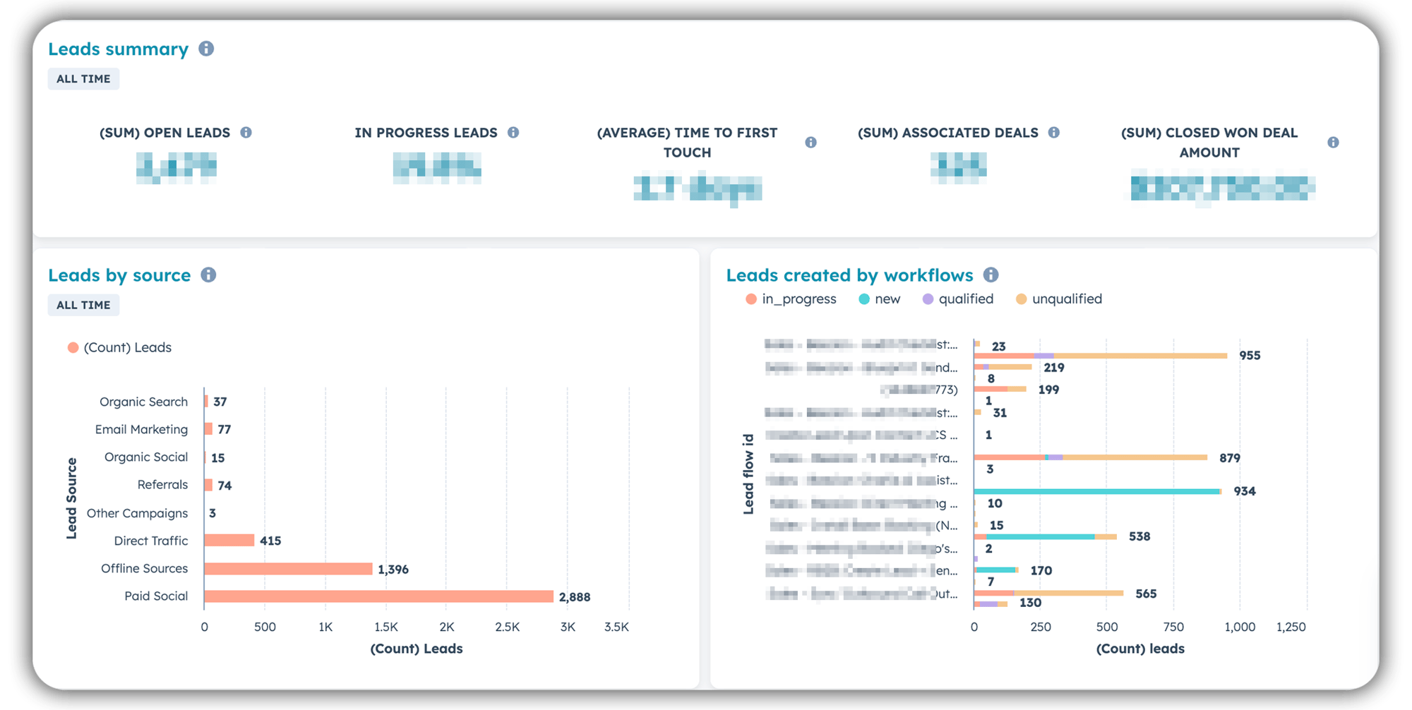 HubSpot leads dashboard showing summary metrics and two charts: leads by source (paid social highest at 2,888) and leads created by workflows with status breakdowns (in progress, new, qualified, and unqualified) displayed as horizontal bar graphs.