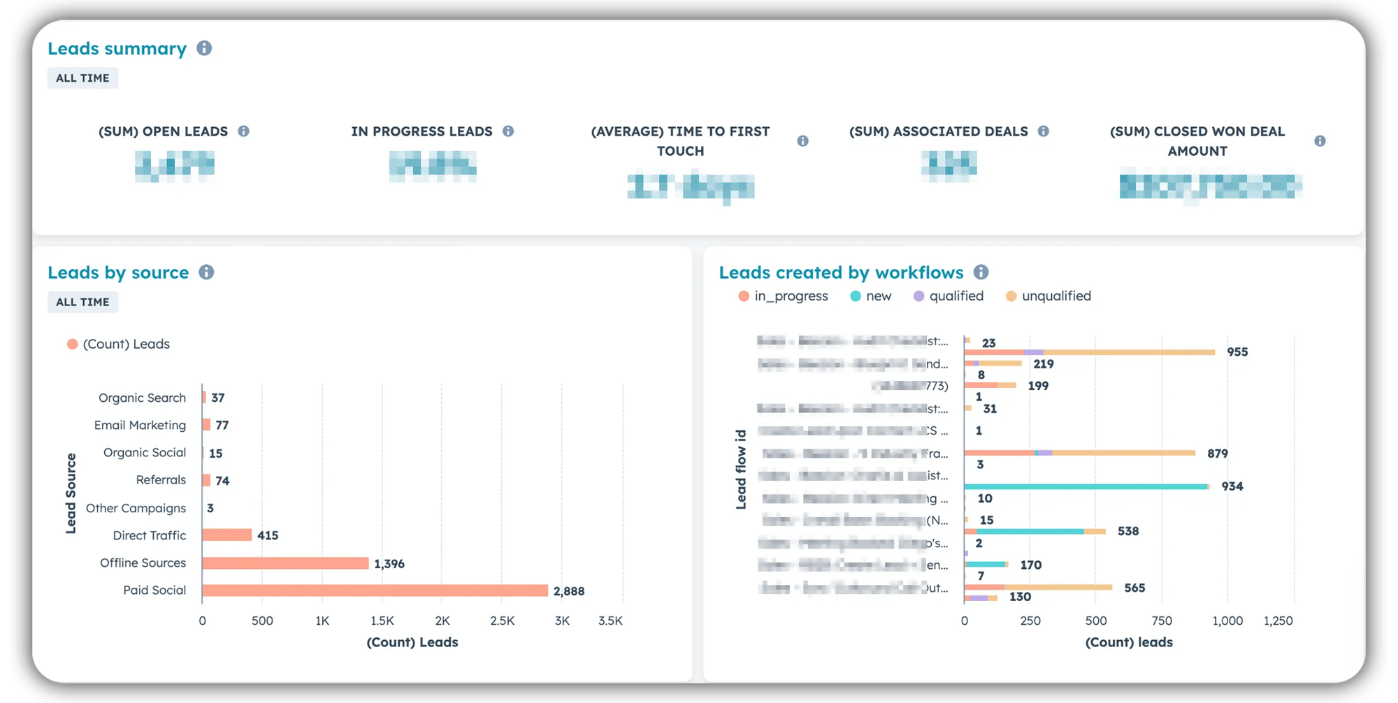 HubSpot leads dashboard showing summary metrics and two charts: leads by source (paid social highest at 2,888) and leads created by workflows with status breakdowns (in progress, new, qualified, and unqualified) displayed as horizontal bar graphs.