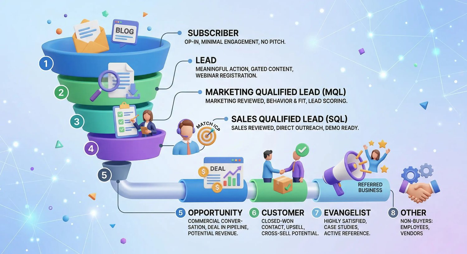 Sales funnel diagram showing 8 HubSpot lifecycle stages from top of funnel (Subscriber, Lead, MQL, SQL) through pipeline (Opportunity) to post-sale (Customer, Evangelist, Other/non-buyers), with definitions and qualifying criteria for each stage.