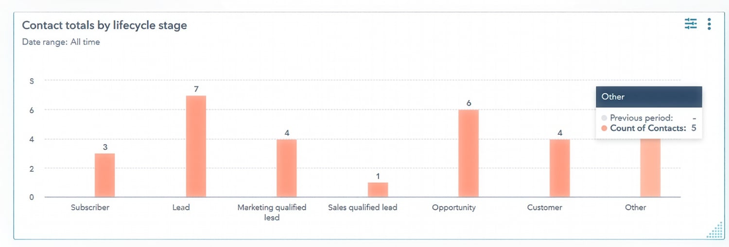 Contact totals by lifecycle stage in a bar chart showing: Subscriber 3, Lead 7, Marketing Qualified Lead 4, Sales Qualified Lead 1, Opportunity 6, Customer 4, Other 5. Date range: All time.