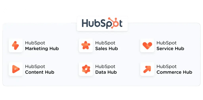 HubSpot's six core hubs displayed as cards with icons—Marketing Hub, Sales Hub, Service Hub, Content Hub, Data Hub, and Commerce Hub—showing the platform's complete suite of business tools